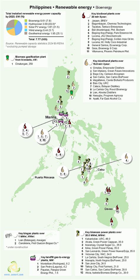 Status Updates of the Philippine Bioenergy Industry.